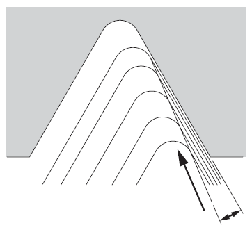 Modified Flank Infeed