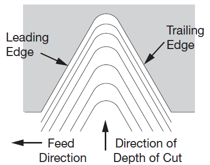 Radial Infeed